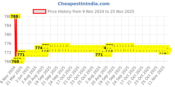 moglix.com 10X Brass 2 in 1 Bib Tap, Size: M 10x Price History Graph from 9 Nov 2024 to 25 Nov 2025