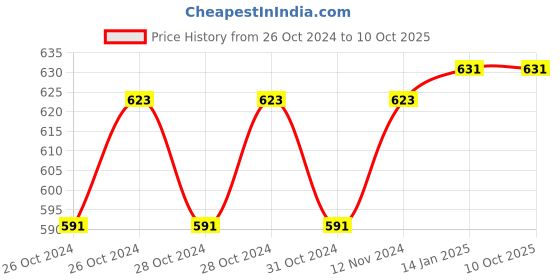 moglix.com 10X Brass 2 in 1 Chrome Plate Softy Angle Valve by Moglix 10x Price History Graph from 26 Oct 2024 to 10 Oct 2025