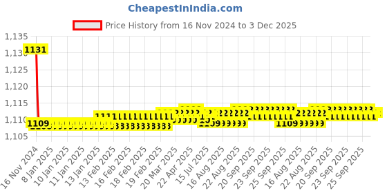 moglix.com 10X Brass Angle Cock, Size: M (Pack of 4) 10x Price History Graph from 16 Nov 2024 to 3 Dec 2025