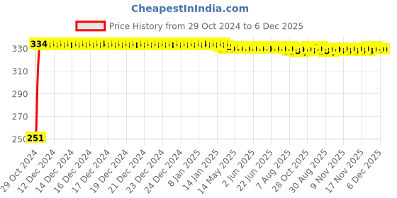 moglix.com 10X Brass Angle Noor Valve for Bathroom Faucets, Size: M 10x Price History Graph from 29 Oct 2024 to 5 Dec 2025