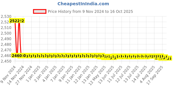 moglix.com 10X Brass Angular Stop Cock (Pack of 8) 10x Price History Graph from 9 Nov 2024 to 16 Oct 2025