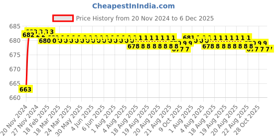 moglix.com 10X Brass Flora Chrome Plated Angle Cock (Pack of 4) 10x Price History Graph from 20 Nov 2024 to 6 Dec 2025