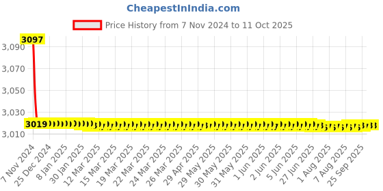 moglix.com 10X Brass Luxury Basin Mixer, Size: M 10x Price History Graph from 7 Nov 2024 to 10 Oct 2025