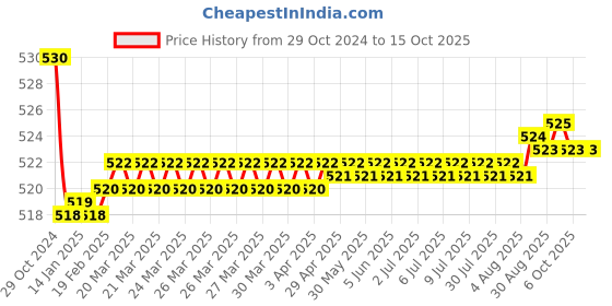 moglix.com 10X Brass Pillar Tap, Size: M 10x Price History Graph from 29 Oct 2024 to 14 Oct 2025