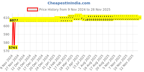 moglix.com 10X Brass Silver Angular Valve Stop Cock (Pack of 2) 10x Price History Graph from 9 Nov 2024 to 26 Nov 2025