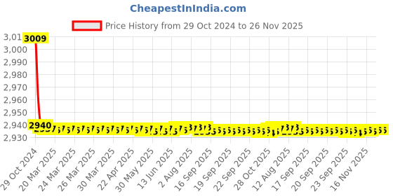 moglix.com 10X Brass Single Lever Basin Mixer Tap 10x Price History Graph from 29 Oct 2024 to 25 Nov 2025
