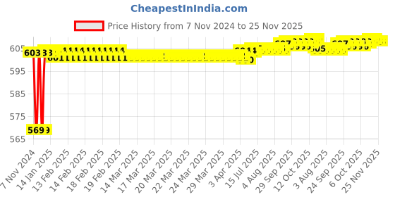 moglix.com 10X Brass Soft Series Angle Cock (Pack of 2) 10x Price History Graph from 7 Nov 2024 to 25 Nov 2025