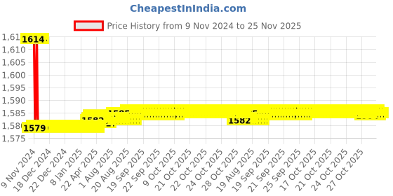 moglix.com 10X Brass Soft Series Angle Cock with Wall Flange (Pack of 8) 10x Price History Graph from 9 Nov 2024 to 25 Nov 2025