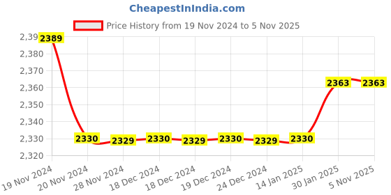 moglix.com 10X Brass Square Angle Cock with Wall Flange (Pack of 10) 10x Price History Graph from 19 Nov 2024 to 4 Nov 2025