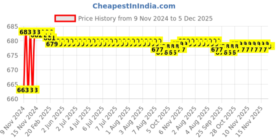 moglix.com 10X Brass Square Angle Cock with Wall Flange (Pack of 2) 10x Price History Graph from 9 Nov 2024 to 5 Dec 2025