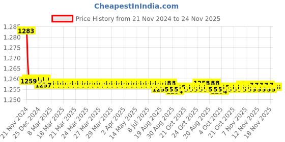 moglix.com 10X Brass Square Angle Cock with Wall Flange (Pack of 4) 10x Price History Graph from 21 Nov 2024 to 24 Nov 2025