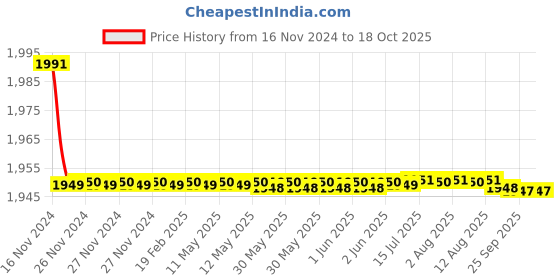 moglix.com 10X Brass Square Angle Cock with Wall Flange (Pack of 8) 10x Price History Graph from 16 Nov 2024 to 18 Oct 2025