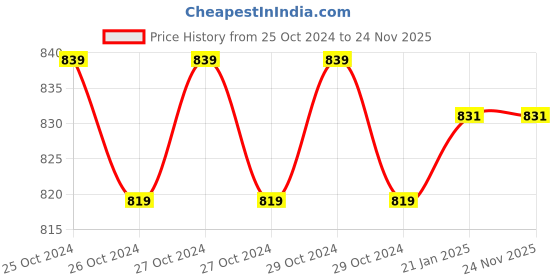 moglix.com 10X BS-17812 Brass Red Flexible Silicon Spout Sink Tap 10x Price History Graph from 25 Oct 2024 to 24 Nov 2025