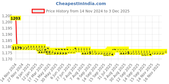 moglix.com 10X BT-8110 Brass Two Way Bib Cock 10x Price History Graph from 14 Nov 2024 to 2 Dec 2025