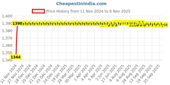 moglix.com 10X CSTD-8567 Brass Sink Mixer Tap 10x Price History Graph from 11 Nov 2024 to 5 Nov 2025