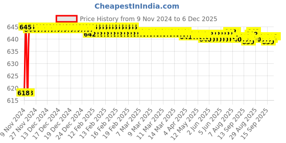 moglix.com 10X Cubic Brass Health Faucet with 1m Tube &a; Hook 10x Price History Graph from 9 Nov 2024 to 5 Dec 2025