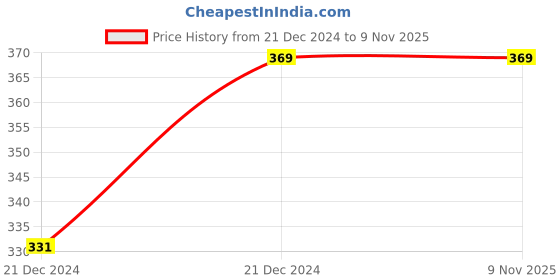 moglix.com 10X Deluxe Brass Chrome Plated Angle Valve (Pack of 2) 10x Price History Graph from 21 Dec 2024 to 6 Nov 2025