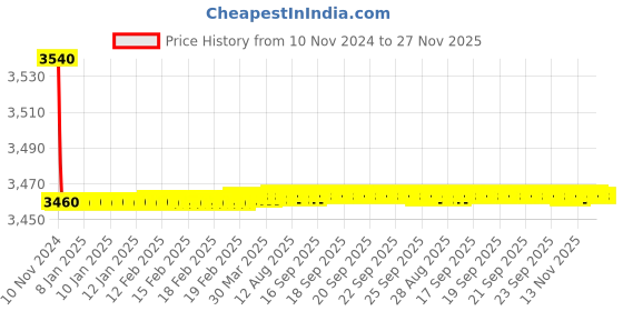 moglix.com 10X DS-0911 Brass Diverter with Wall Spout for Bathroom 10x Price History Graph from 10 Nov 2024 to 27 Nov 2025