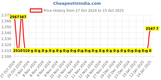 moglix.com 10X DV -0231 Brass High Flow Diverter 10x Price History Graph from 27 Oct 2024 to 13 Oct 2025