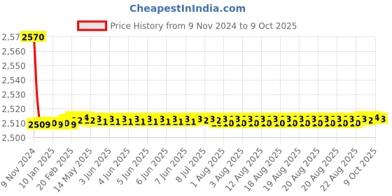 moglix.com 10X DV-0988 Brass High Flow Single Lever Diverter 10x Price History Graph from 9 Nov 2024 to 9 Oct 2025