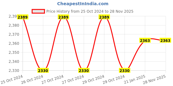 moglix.com 10X DV-1232 Brass Chrome High Flow Diverter 10x Price History Graph from 25 Oct 2024 to 27 Nov 2025