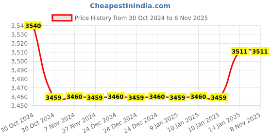 moglix.com 10X DV-4534 Brass Diverter with Wall Spout 10x Price History Graph from 30 Oct 2024 to 7 Nov 2025