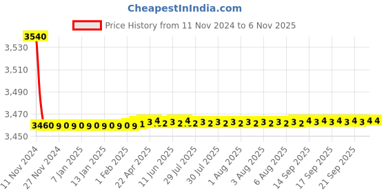 moglix.com 10X DV-4989 Brass Diverter with Wall Spout 10x Price History Graph from 11 Nov 2024 to 4 Nov 2025