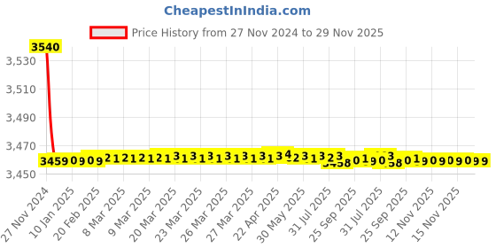 moglix.com 10X DV-5656 Brass Diverter with Wall Spout 10x Price History Graph from 27 Nov 2024 to 29 Nov 2025