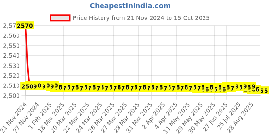 moglix.com 10X DV-8522 Brass High Flow Diverter 10x Price History Graph from 21 Nov 2024 to 14 Oct 2025