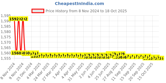 moglix.com 10X FLPR-1246 Brass Sink Mixer Tap 10x Price History Graph from 8 Nov 2024 to 16 Oct 2025