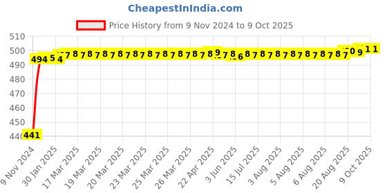 moglix.com 10X HF-7566 ABS Chrome Plated Health Faucet Gun (Pack of 2) 10x Price History Graph from 9 Nov 2024 to 9 Oct 2025