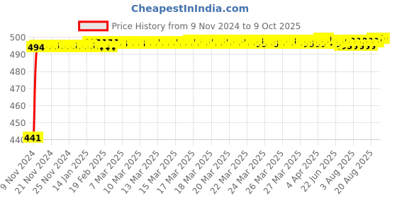 moglix.com 10X HF-8966 ABS Chrome Health Faucet Gun with Tube &a; Hook 10x Price History Graph from 9 Nov 2024 to 9 Oct 2025