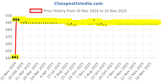 moglix.com 10X HF-9432 ABS Black Gold Health Faucet with Tube &a; Hook 10x Price History Graph from 10 Nov 2024 to 24 Nov 2025
