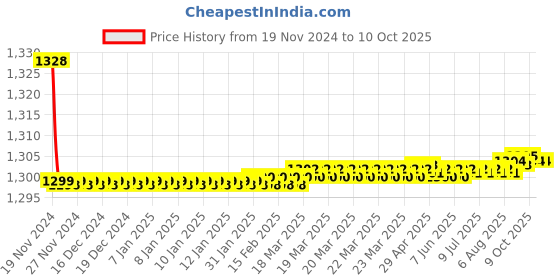 moglix.com 10X MX-8766 Brass Table Mount Swan Neck Tap 10x Price History Graph from 19 Nov 2024 to 9 Oct 2025