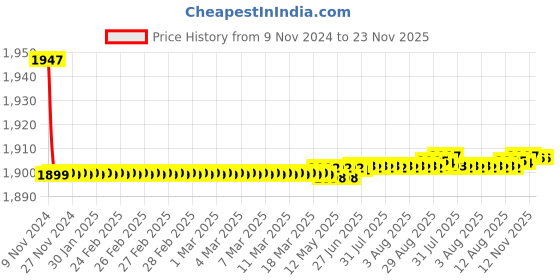 moglix.com 10X NV-9112 Brass Wall Mounted Wall Mixer 10x Price History Graph from 9 Nov 2024 to 22 Nov 2025