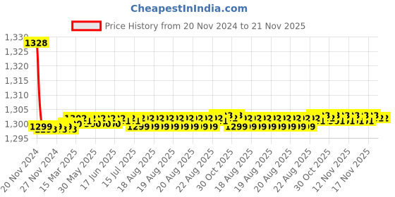 moglix.com 10X QR-6711 Brass 2 in 1 Bib Tap 10x Price History Graph from 20 Nov 2024 to 21 Nov 2025