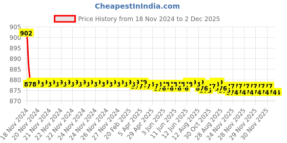 moglix.com 10X S7N-956 Brass Table Mounted Chrome Plated Swan Neck Tap 10x Price History Graph from 18 Nov 2024 to 2 Dec 2025
