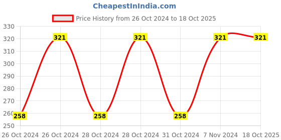 moglix.com 10X SH-1987 ABS Matt Overhead Rain Shower for Bathroom without Arm 10x Price History Graph from 26 Oct 2024 to 18 Oct 2025