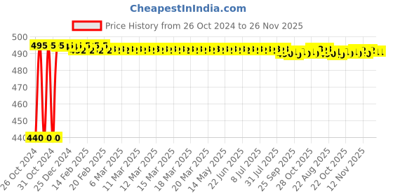 moglix.com 10X SH-1987 ABS Overhead Rain Shower for Bathroom without Arm 10x Price History Graph from 26 Oct 2024 to 26 Nov 2025