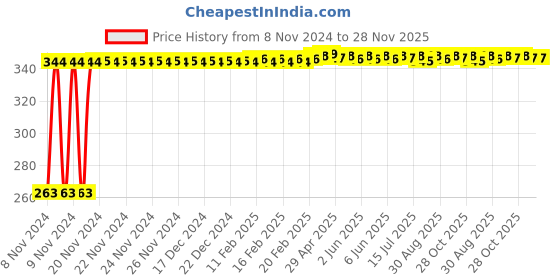 moglix.com 10X SH-4514 ABS Overhead Rain Shower for Bathroom without Arm 10x Price History Graph from 8 Nov 2024 to 27 Nov 2025