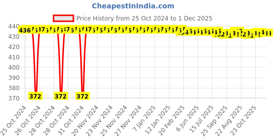 moglix.com 10X SH-6635 ABS Chrome Plated Overhead Shower with Square Arm 10x Price History Graph from 25 Oct 2024 to 1 Dec 2025