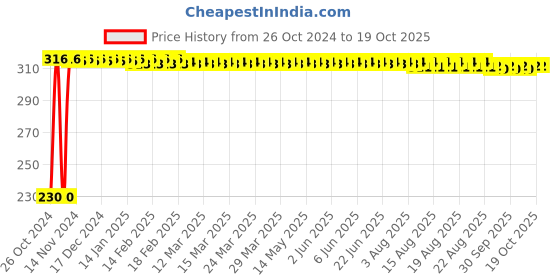 moglix.com 10X SH-9089 ABS Overhead Rain Shower 10x Price History Graph from 26 Oct 2024 to 17 Oct 2025