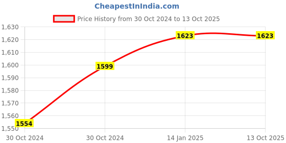 moglix.com 10X SL-1123 Brass Single Lever Basin Mixer 10x Price History Graph from 30 Oct 2024 to 12 Oct 2025