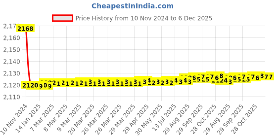 moglix.com 10X SM-0909 Brass Sink Mixer 10x Price History Graph from 10 Nov 2024 to 6 Dec 2025