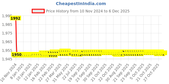 moglix.com 10X SM-764 Brass Sink Mixer Tap 10x Price History Graph from 10 Nov 2024 to 6 Dec 2025