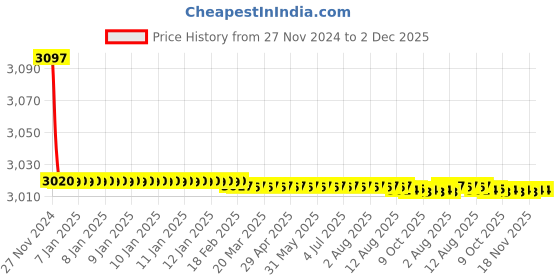 moglix.com 10X SM-8988 Brass Red Single Lever Sink Mixer with Swivel Spout 10x Price History Graph from 27 Nov 2024 to 2 Dec 2025
