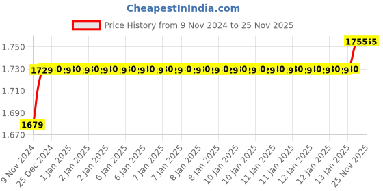 moglix.com 10X SMW-8848 Brass Black Sink Mixer 10x Price History Graph from 9 Nov 2024 to 24 Nov 2025