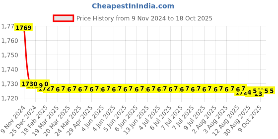 moglix.com 10X SMW-8898 Brass Chrome Plated Grey Sink Mixer 10x Price History Graph from 9 Nov 2024 to 18 Oct 2025