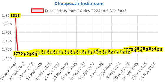moglix.com 10X SMW-8898 Brass Chrome Plated Sink Mixer 10x Price History Graph from 10 Nov 2024 to 4 Dec 2025