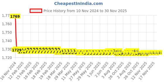 moglix.com 10X SMW-8898 Brass Red Sink Mixer Flexible Spout 10x Price History Graph from 10 Nov 2024 to 30 Nov 2025